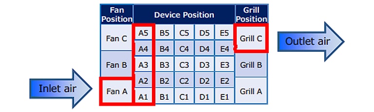 Figure 4: MOSFET, fan, and grill configurations used with Model 1.