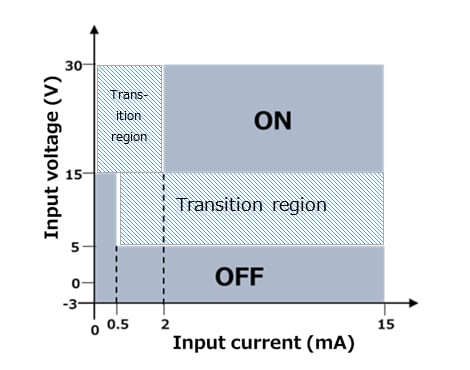 Fig. IEC 61131-2 Type 1 voltage/current operating area