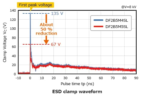 The illustration of characteristic curves of TVS diodes with improved electrostatic discharge protection performance for high-speed signal lines: DF2B5M5SL, DF2B6M5SL, DF2S5M5SL, DF2S6M5SL.