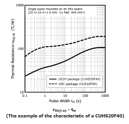 The illustration of characteristic curve of Toshiba expands lineup of SBD, which uses a compact package with high heat dissipation ability that allows easier thermal design, by 30 V/ 40 V products: CUHS20F40, CUHS20F30, CUHS15F40, CUHS15F30, CUHS20S40, CUHS20S30, CUHS15S40, CUHS15S30.