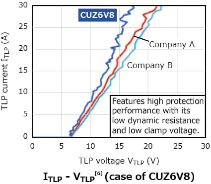 The illustration of characteristic figures (reference)[5] of Zener diodes for power line surge protection contributing to improvement of equipment reliability : CEZ series, CUZ series, MUZ series, MSZ series.