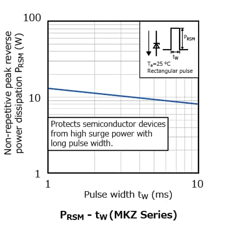 The illustration of characteristic figures of Lineup Expanded Lineup of Surge Protection Zener Diodes that Support the Quality Improvement of Electronic Equipment by Adding SOT-23 Package Products