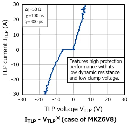 The illustration of characteristic figures of Lineup Expanded Lineup of Surge Protection Zener Diodes that Support the Quality Improvement of Electronic Equipment by Adding SOT-23 Package Products