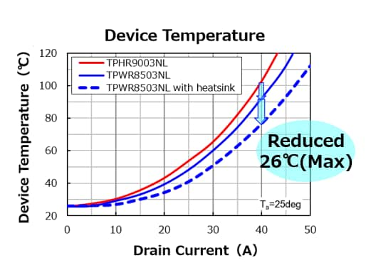 Device Temperature