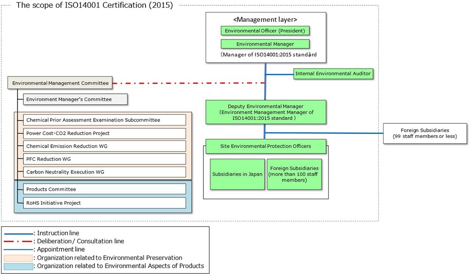 Environmental Management System