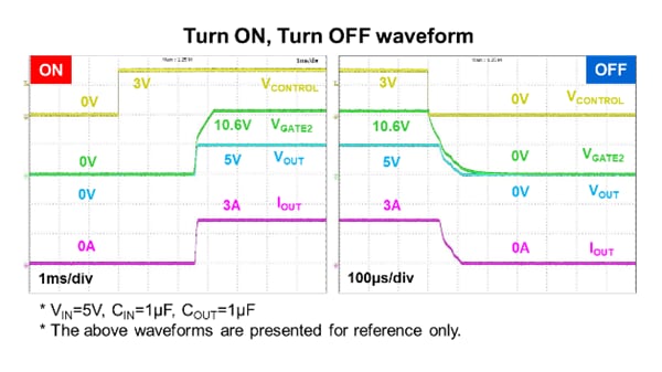 Turn ON, Turn OFF waveform