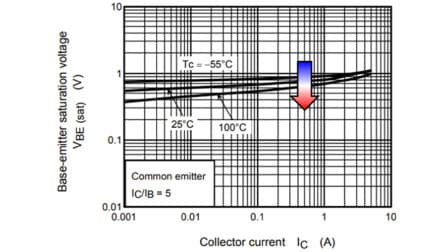 Fig. 9: V<sub>BE(sat)</sub> – I<sub>C</sub> curve (effect of temperature) 2SC5354