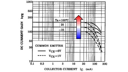 Fig. 4: h<sub>FE</sub> – I<sub>C</sub> curve (effect of temperature) 2SC2712