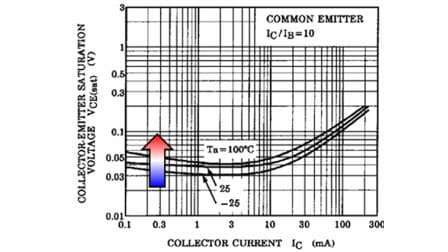 Fig. 7: V<sub>CE(sat)</sub> – I<sub>C</sub> curve (effect of temperature) 2SC2712