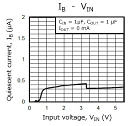 Figure 2 Example of an IB-VIN curve