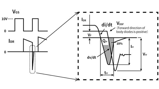 Fig. 1: Diode dv/dt tolerance dv/dt