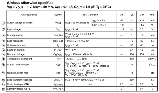 About electrical characteristics of LDO (Understanding datasheet)