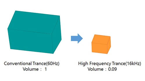 A 91% reduction is achieved by comparing the transformer size of a system with a full SiC MOSFET module and a system with a IGBT module.