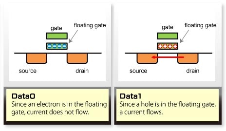 Memory Cell of a Flash ROM