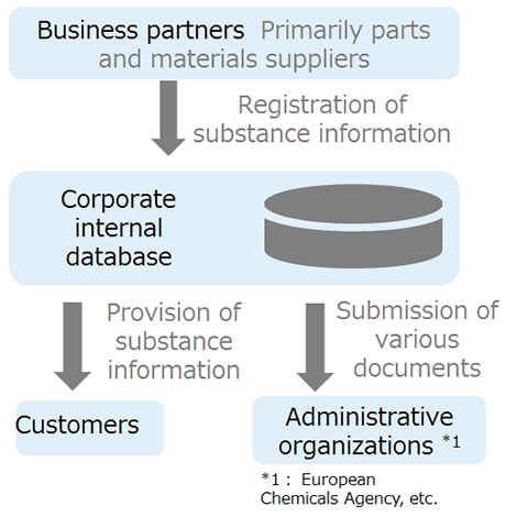 Green procurement