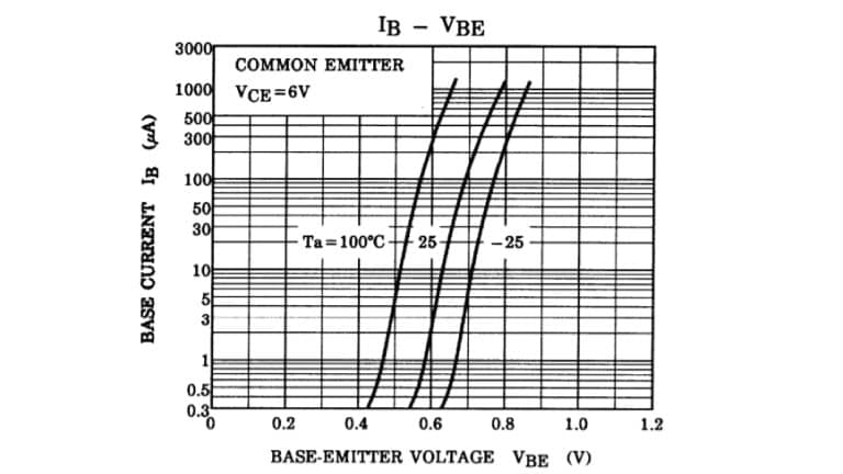 Figure 2 Example of IB – VBE curves (2SC2712)