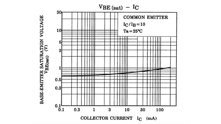 Figure 3 Example of VBE – IC curves (2SC2712)