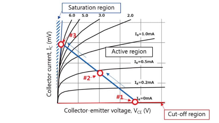 Figure 4 Example of the operating regions of a bipolar transistor (2SC2712 IC-VCE curves)