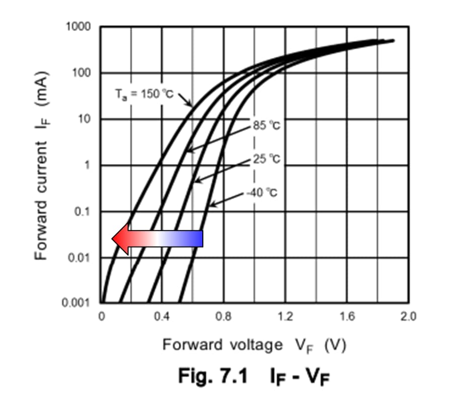 Fig. 1 Si pn-junction diode I<sub>F</sub>-V<sub>F</sub> characteristic (Forward temperature characteristics)