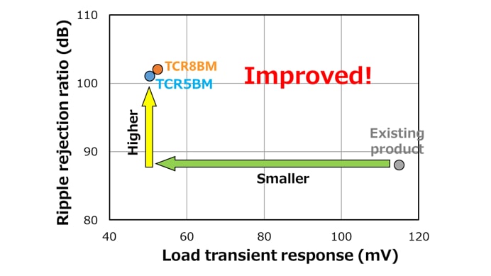 Load transient response and ripple rejection ratio