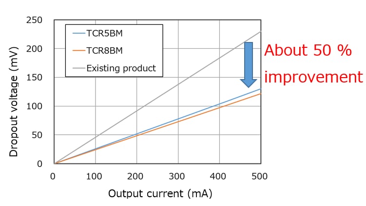 Dropout voltage characteristics