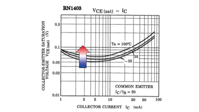 Figure 4 VCE(sat) – IC