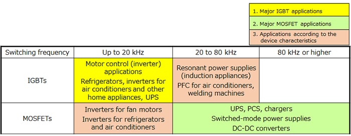 Comparison of different types of transistors