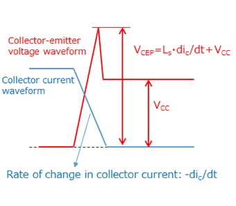 (b) Turn-off waveform