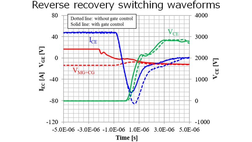 Reverse recovery switching waveforms