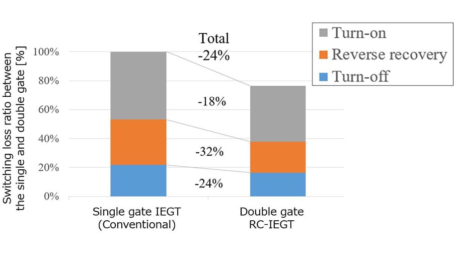 Actual measurement of switching loss reduction (Toshiba test results)