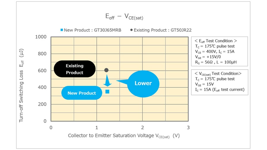 Fig.1 Turn-off Switching Loss E<sub>off</sub>