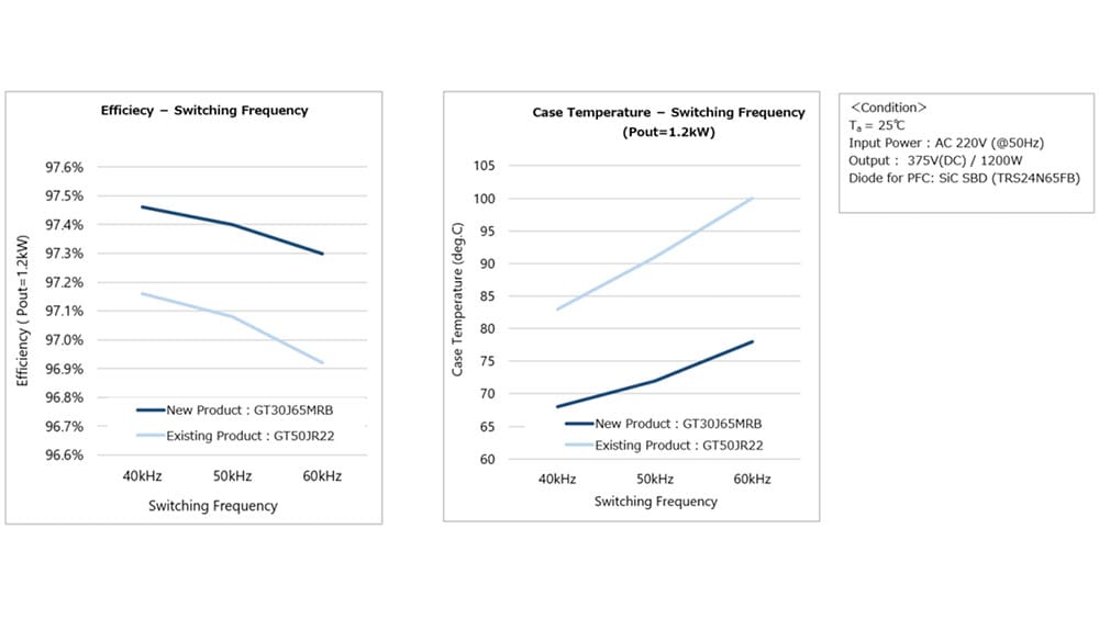 Fig.2 Efficiency and Case Temperature<sup>[6]</sup>