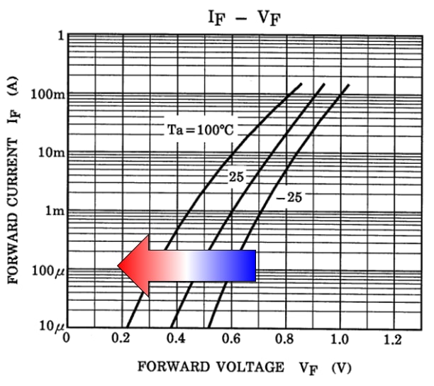 Fig. 4 I<sub>F</sub>–V<sub>F</sub> curves given at different temperatures (1SS187)