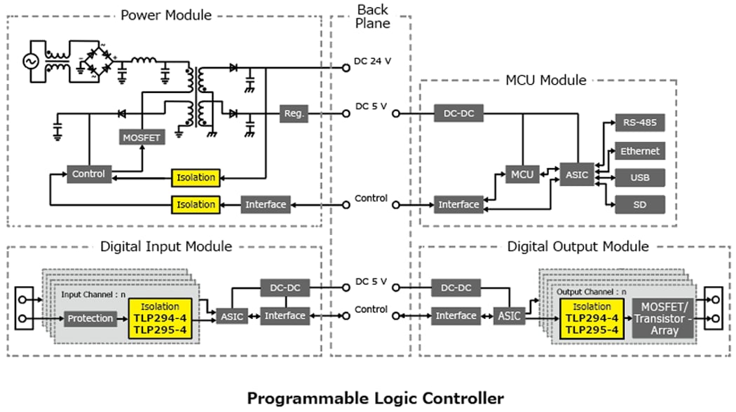 The illustration of application circuit example of 4-channel transistor output photocouplers that contribute to high density mounting of insulated low- and medium-speed communication interfaces : TLP294-4, TLP295-4