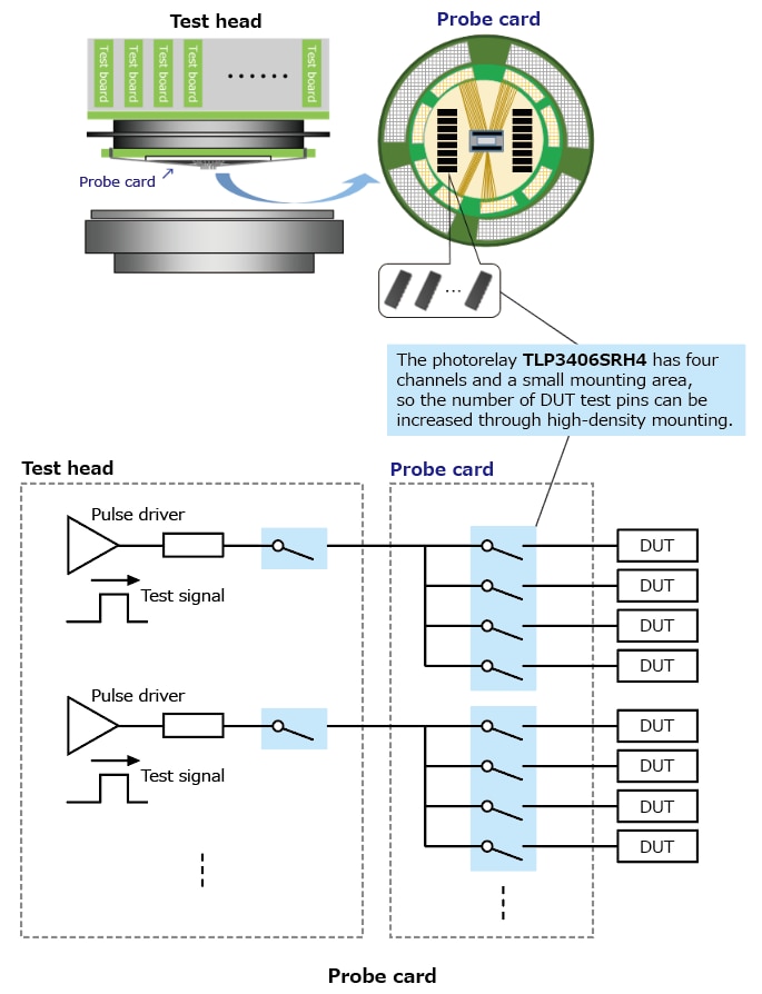 The illustration of application circuit examples of Lineup Expansion That One of the Industry’s Smallest<sup>[1]</sup> Voltage Driven Photorelays with 4-Form-A Contacts, Helping Reduce the Size of Semiconductor Testers