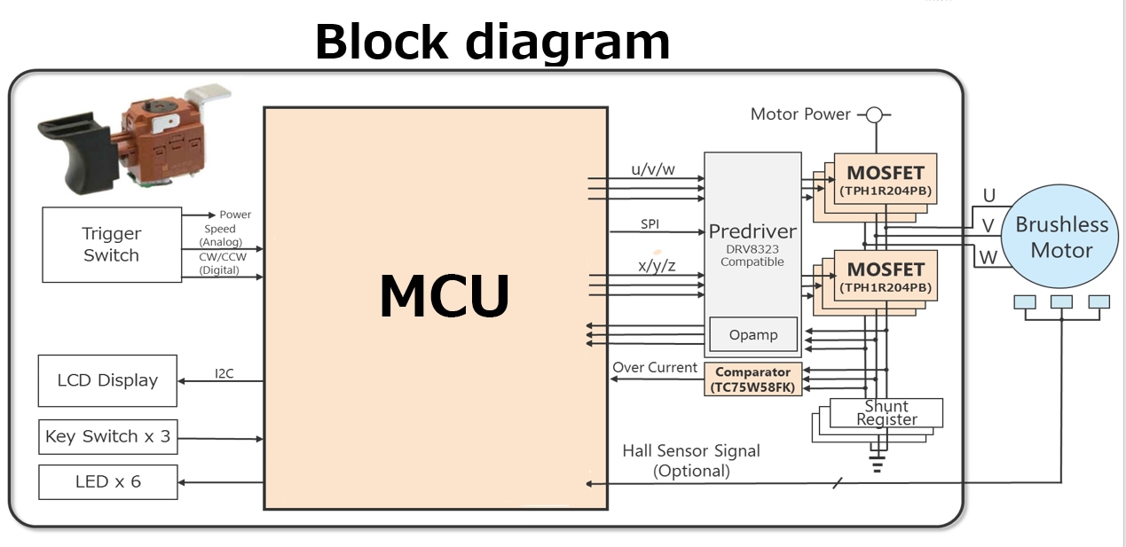 Blockdiagram of E-tool reference model