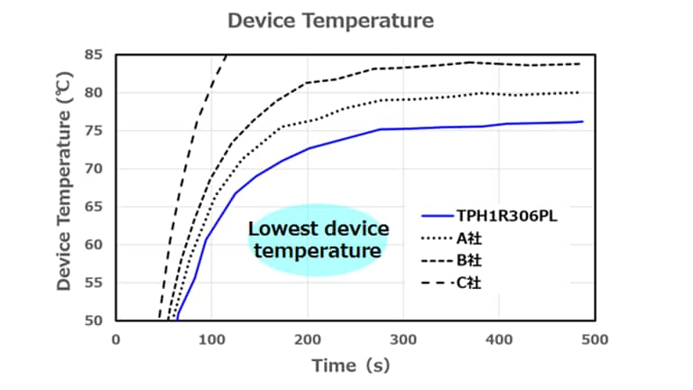 Device Temperature