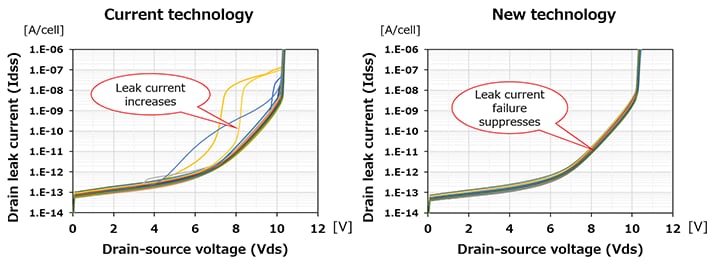 Improvement of initial leak current failure