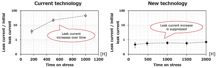 Improvement of HTRB degradation