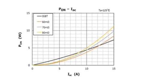 Table 2: Conduction losses for different SiC MOSFET devices