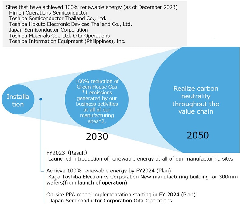 The Group's carbon neutral vision