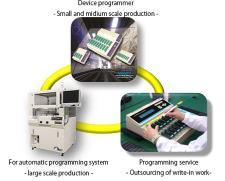 The programming solution by a device programmer