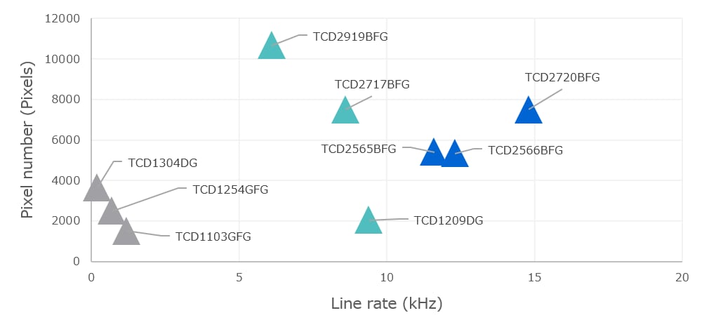 Line rate vs. Pixel number