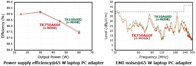 The illustration of comparison between new product TK750A60F and conventional product TK10A60D of new generation 600 V planar power MOSFET π-MOSIX series products: TK750A60F, TK1K2A60F, TK1K9A60F, TK650A60F.