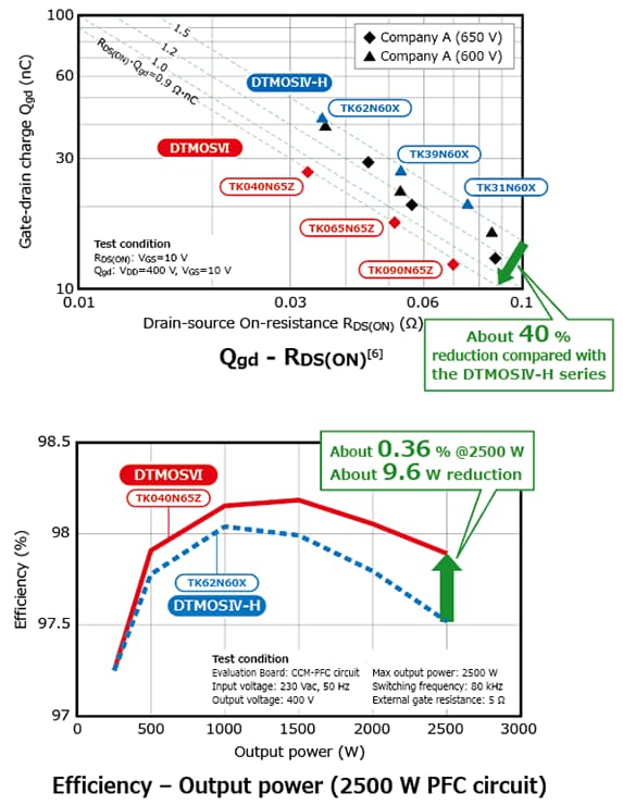 The illustration of comparison of characteristics of lineup expansion of the new generation super junction N-ch power MOSFET “DTMOSVI series” contributing to higher efficiency of power supplies: TK040Z65Z, TK065N65Z, TK065Z65Z, TK090N65Z, TK090Z65Z, TK090A65Z.