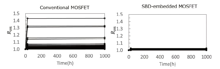 SBD-embedded MOSFET can suppress a change in on-resistance