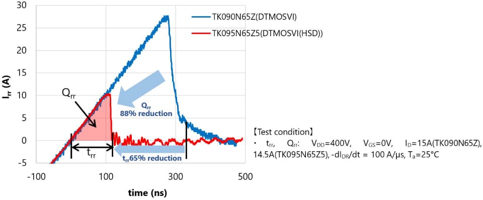 Comparison of trr and Q<sub>rr</sub>  of standard type and high-speed diode type 650V power MOSFETs