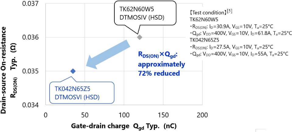 Comparison of R<sub>DS(ON)</sub>×Q<sub>gd</sub> of TK042N65Z5 and TK62N60W5