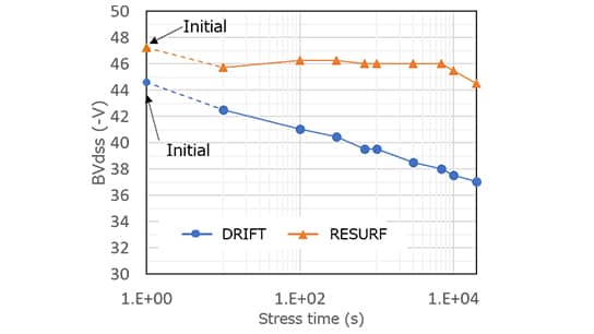 Improved reliability demonstrated by the DAHC stress test