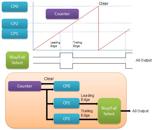 Timer Operation